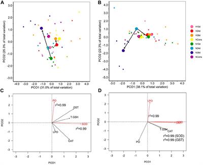 Moderate hypoxia mitigates the physiological effects of high temperature on the tropical blue crab Callinectes sapidus